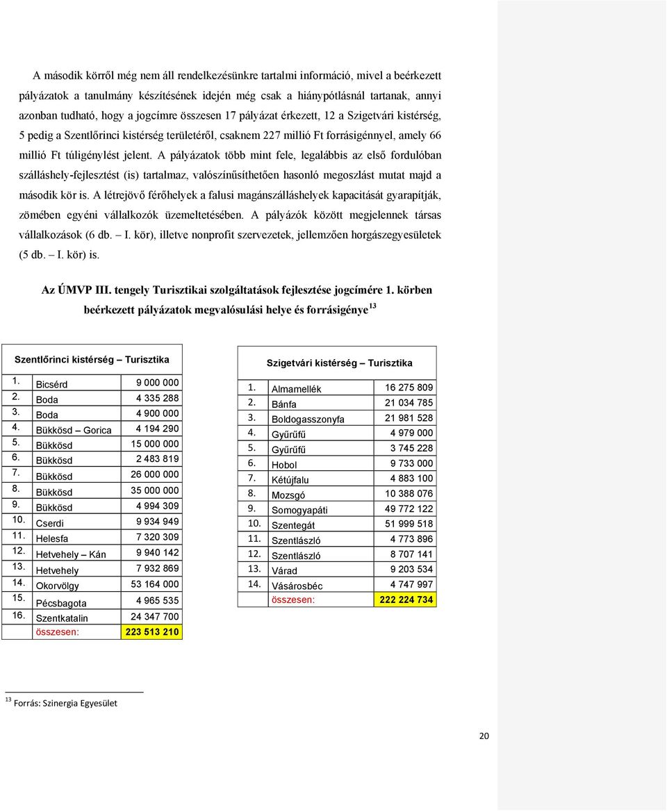 A pályázatok több mint fele, legalábbis az első fordulóban szálláshely-fejlesztést (is) tartalmaz, valószínűsíthetően hasonló megoszlást mutat majd a második kör is.