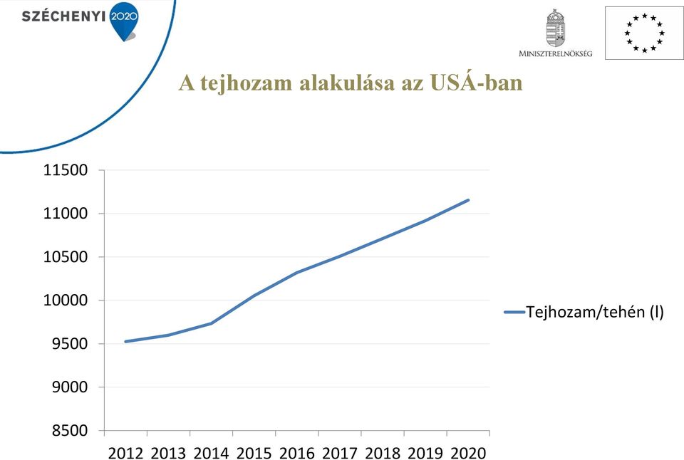 Tejhozam/tehén (l) 9000 8500 2012