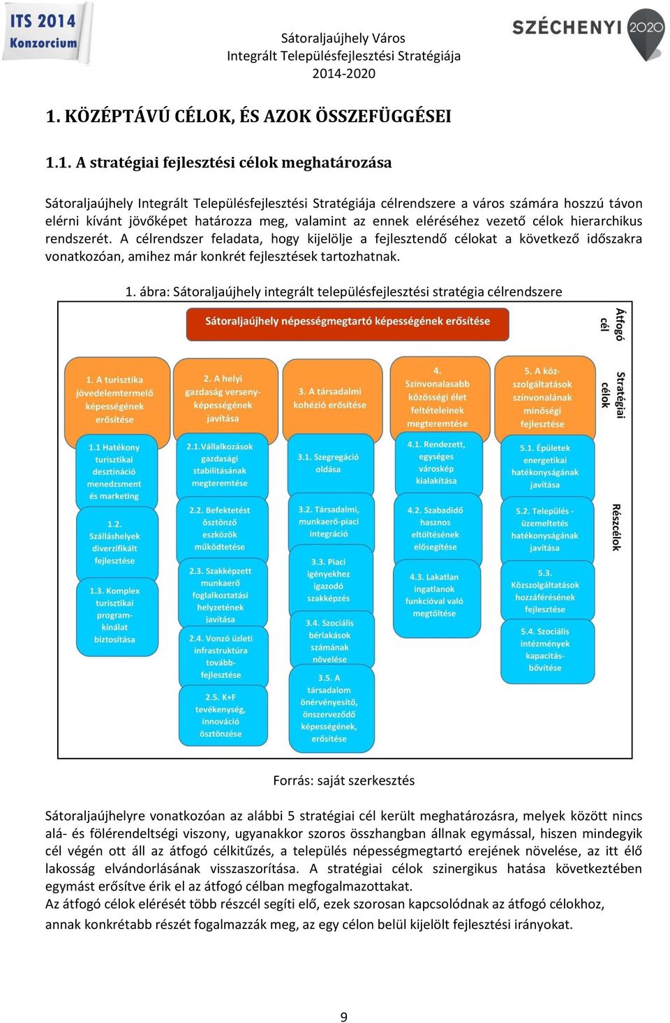 1. ábra: Sátoraljaújhely integrált településfejlesztési stratégia célrendszere Forrás: saját szerkesztés Sátoraljaújhelyre vonatkozóan az alábbi 5 stratégiai cél került meghatározásra, melyek között