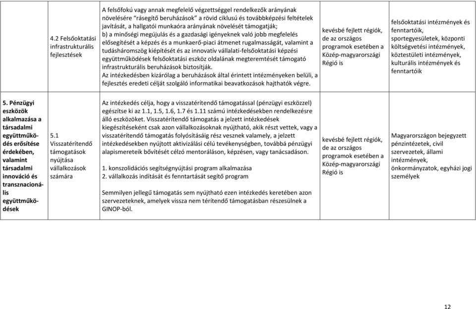 valamint a tudásháromszög kiépítését és az innovatív vállalati-felsőoktatási képzési együttműködések felsőoktatási eszköz oldalának megteremtését támogató infrastrukturális beruházások biztosítják.