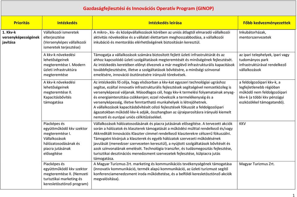 vállalkozói aktivitás növekedése és a vállalati élettartam meghosszabbodása, a vállalkozói inkubáció és mentorálás elérhetőségének biztosításán keresztül.