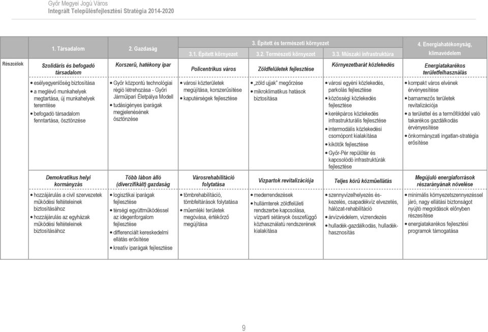 Győr központú technológiai régió létrehozása - Győri Járműipari Életpálya Modell tudásigényes iparágak megjelenésének ösztönzése 3. Épített és természeti környezet 4. Energiahatékonyság, 3.1.