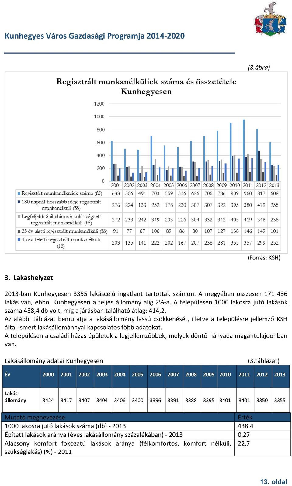 Az alábbi táblázat bemutatja a lakásállomány lassú csökkenését, illetve a településre jellemző KSH által ismert lakásállománnyal kapcsolatos főbb adatokat.