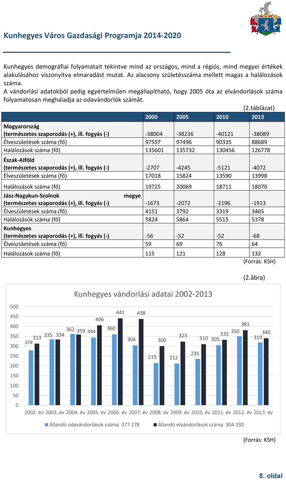 táblázat) 2000 2005 2010 2013 Magyarország (természetes szaporodás (+), ill.