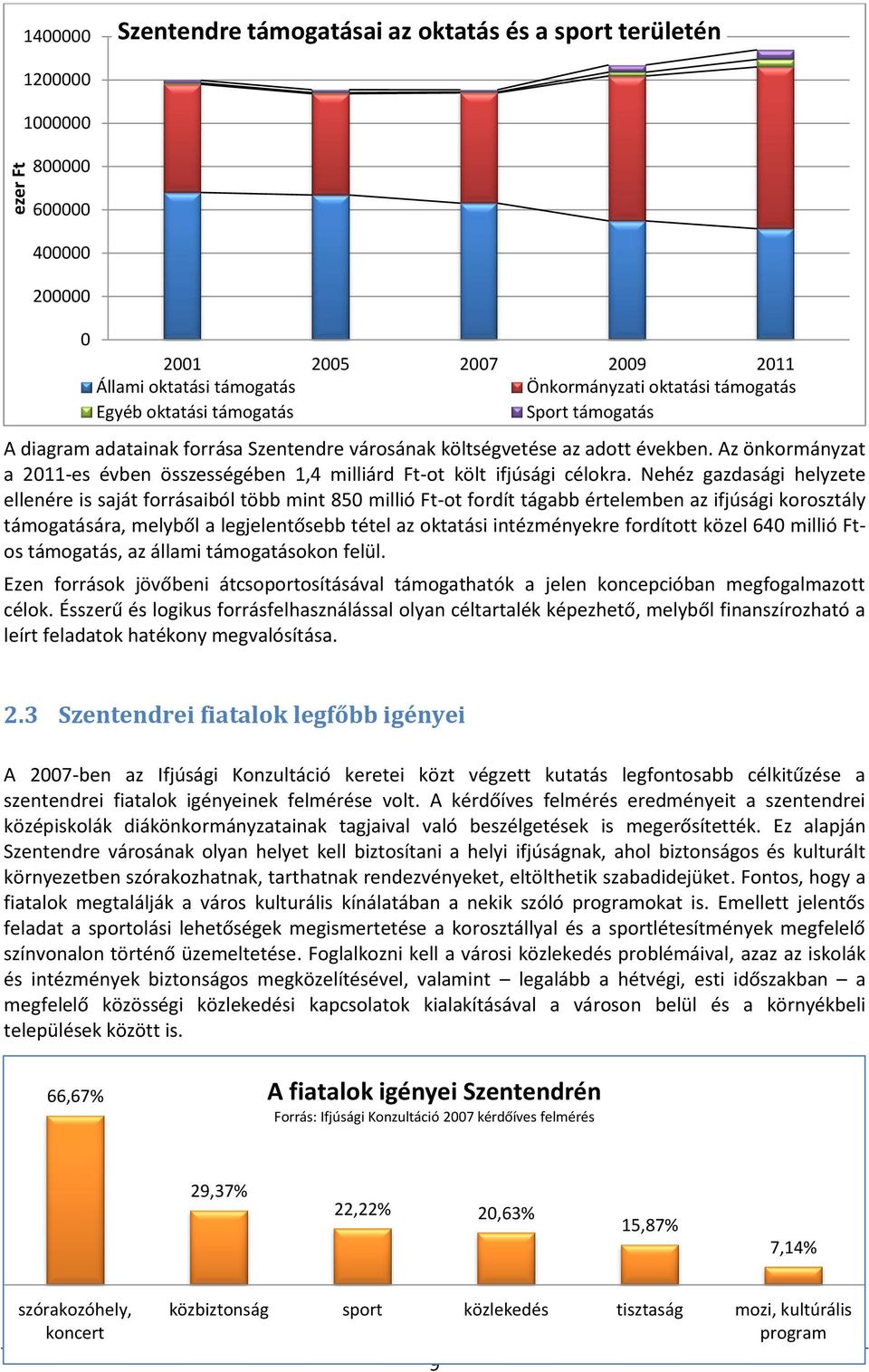 Az önkormányzat a 2011-es évben összességében 1,4 milliárd Ft-ot költ ifjúsági célokra.