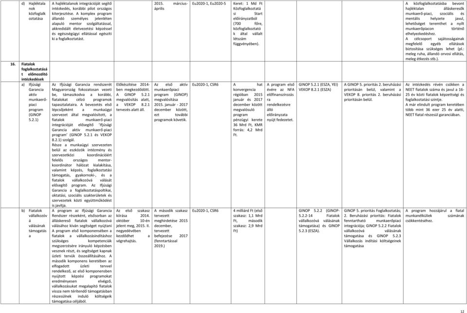 A komplex progrm állndó személyes jelenléten lpuló mentor szolgálttássl, kkredidált életvezetési képzéssel és egészségügyi ellátássl egészíti ki fogllkozttást.