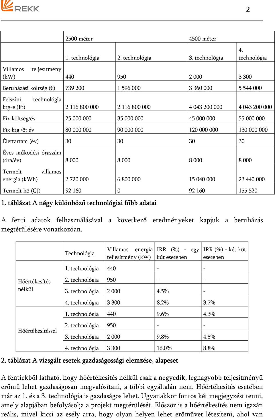 200 000 Fix költség/év 25 000 000 35 000 000 45 000 000 55 000 000 Fix ktg /öt év 80 000 000 90 000 000 120 000 000 130 000 000 Élettartam (év) 30 30 30 30 Éves működési óraszám (óra/év) 8 000 8 000