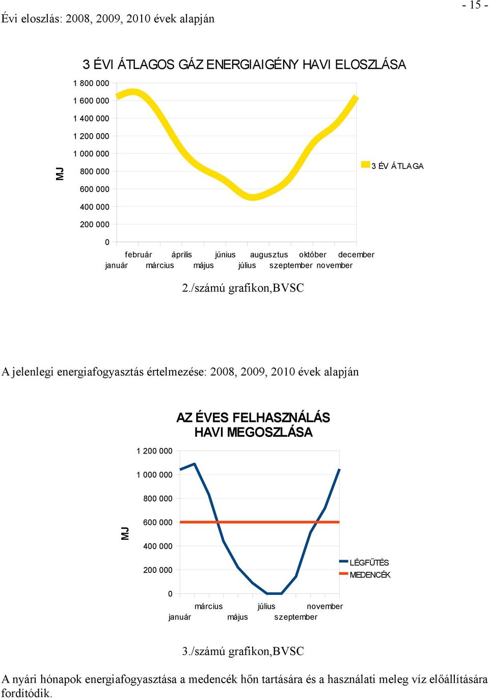 /számú grafikon,bvsc A jelenlegi energiafogyasztás értelmezése: 2008, 2009, 2010 évek alapján AZ ÉVES FELHASZNÁLÁS HAVI MEGOSZLÁSA 1 200 000 1 000 000 MJ 800 000 600 000