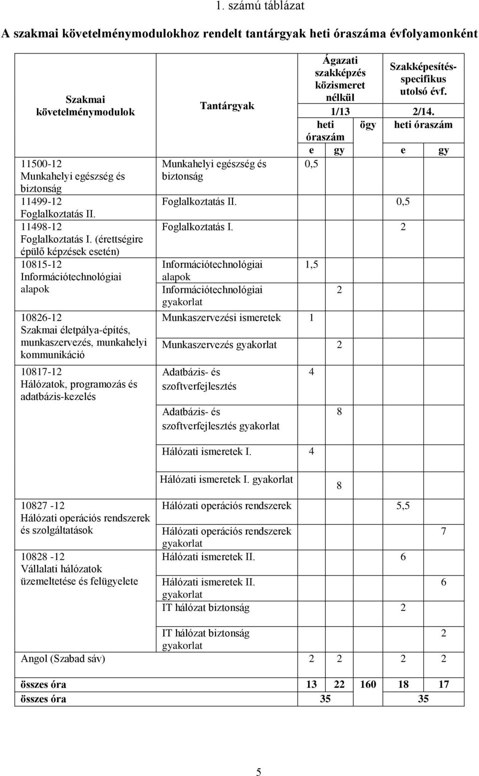 (érettségire épülő képzések esetén) 10815-12 Információtechnológiai alapok 10826-12 Szakmai életpálya-építés, munkaszervezés, munkahelyi kommunikáció 10817-12 Hálózatok, programozás és