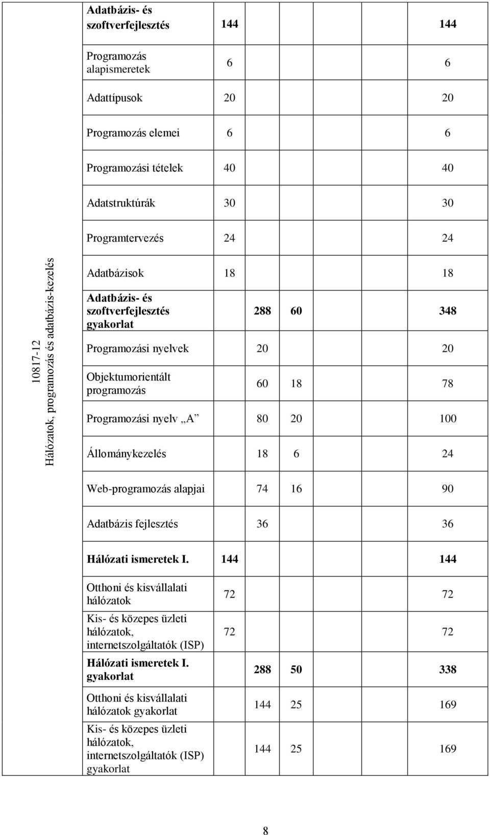 nyelv A 80 20 100 Állománykezelés 18 6 24 Web-programozás alapjai 74 16 90 Adatbázis fejlesztés 36 36 Hálózati ismeretek I.