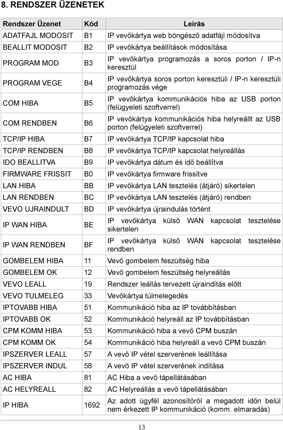 porton (felügyeleti szoftverrel) IP vevőkártya kommunikációs hiba helyreállt az USB porton (felügyeleti szoftverrel) TCP/IP HIBA B7 IP vevőkártya TCP/IP kapcsolat hiba TCP/IP RENDBEN B8 IP vevőkártya