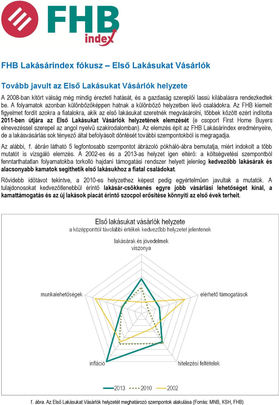 Az FHB kiemelt figyelmet fordít azokra a fiatalokra, akik az első lakásukat szeretnék megvásárolni, többek között ezért indította 2011-ben útjára az Első Lakásukat Vásárlók helyzetének elemzését (e
