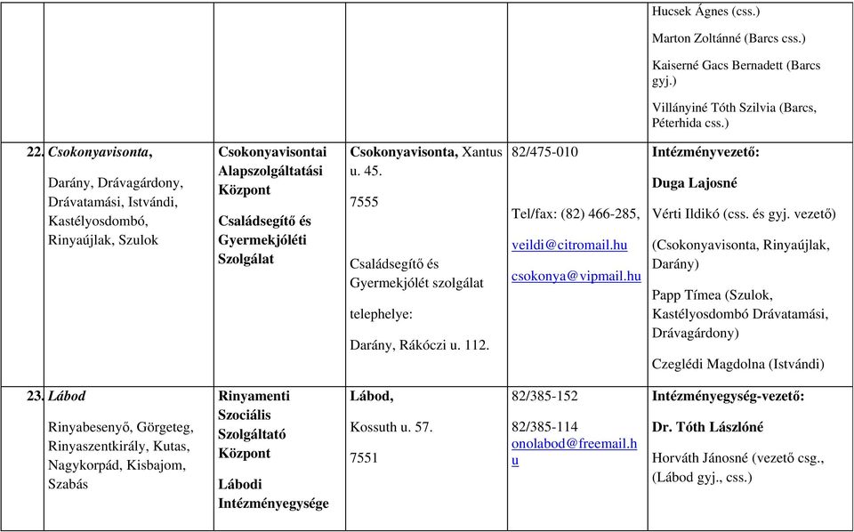 7555 Családsegítő és Gyermekjólét szolgálat telephelye: Darány, Rákóczi u. 112. 82/475-010 Tel/fax: (82) 466-285, veildi@citromail.hu csokonya@vipmail.hu Duga Lajosné Vérti Ildikó (css. és gyj.