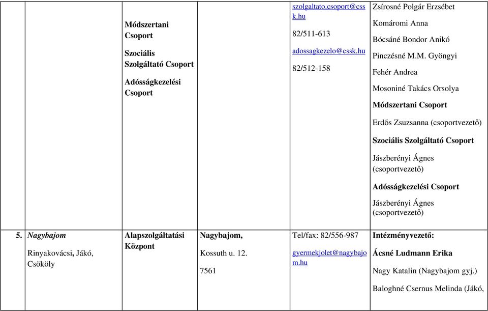 M. Gyöngyi Fehér Andrea Mosoniné Takács Orsolya Módszertani Csoport Erdős Zsuzsanna (csoportvezető) Szociális Szolgáltató Csoport Jászberényi Ágnes