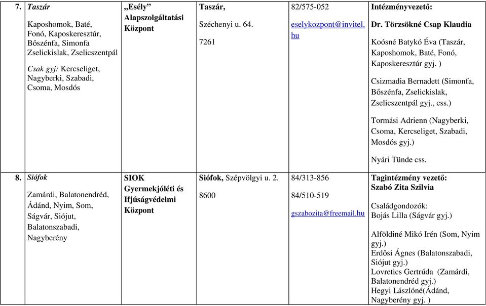 ) Csizmadia Bernadett (Simonfa, Bőszénfa, Zselickislak, Zselicszentpál gyj., css.) Tormási Adrienn (Nagyberki, Csoma, Kercseliget, Szabadi, Mosdós gyj.) Nyári Tünde css. 8.