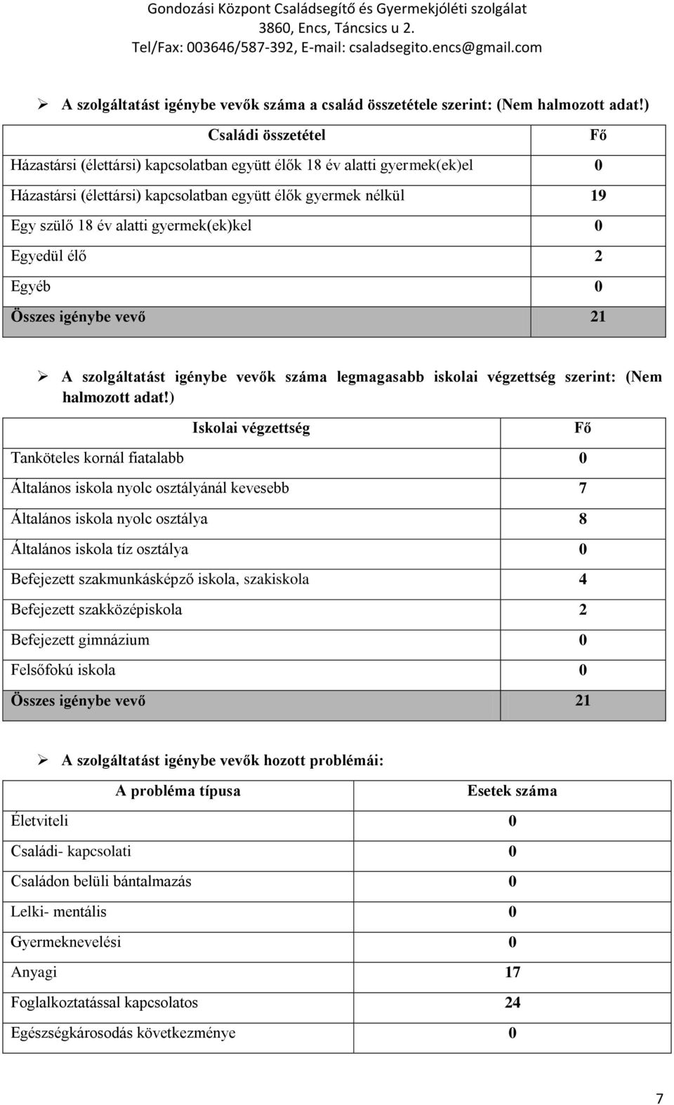 gyermek(ek)kel 0 Egyedül élő 2 Egyéb 0 Összes igénybe vevő 21 A szolgáltatást igénybe vevők száma legmagasabb iskolai végzettség szerint: (Nem halmozott adat!
