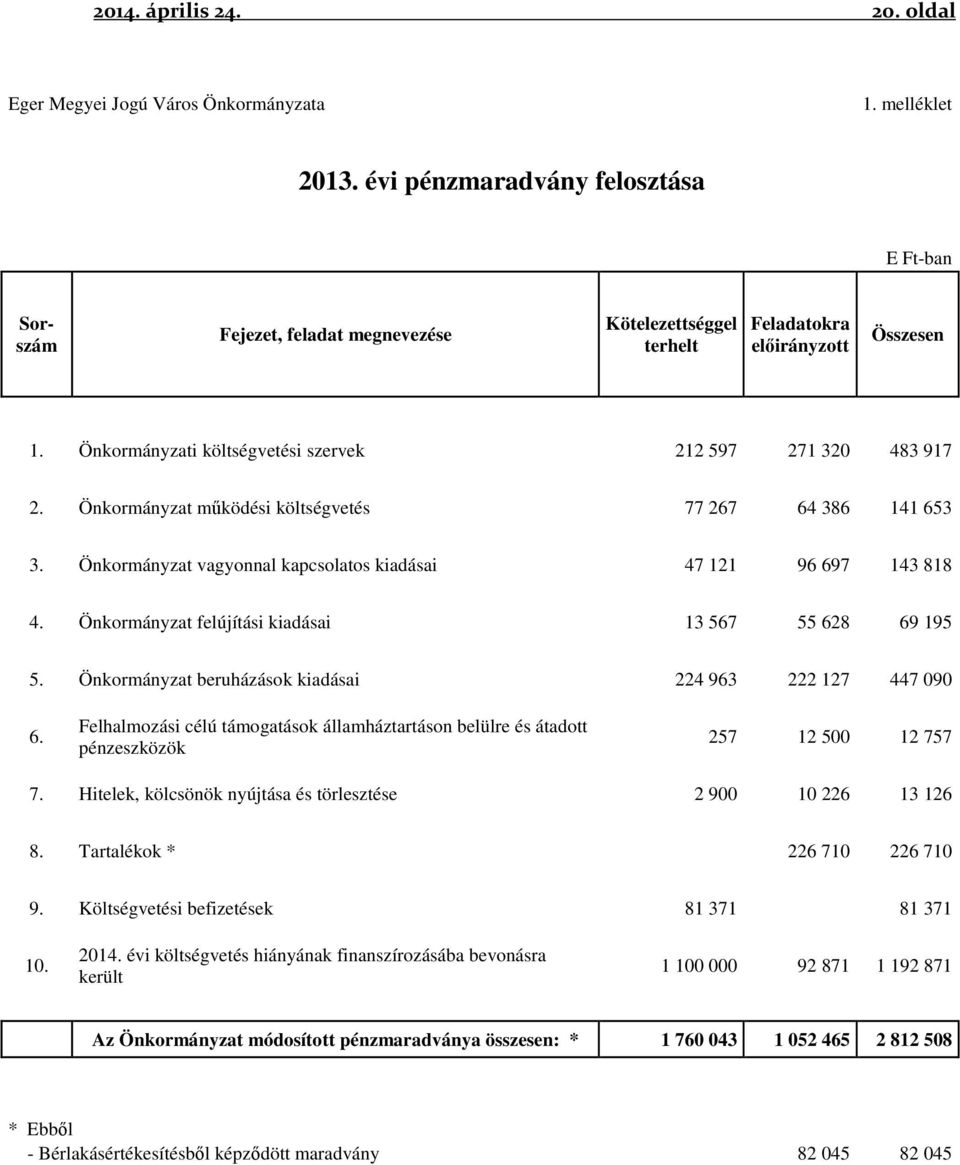 Önkormányzat működési költségvetés 77 267 64 386 141 653 3. Önkormányzat vagyonnal kapcsolatos kiadásai 47 121 96 697 143 818 4. Önkormányzat felújítási kiadásai 13 567 55 628 69 195 5.