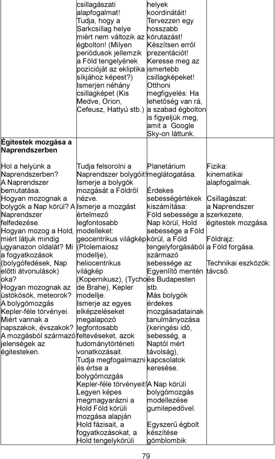 Ismerjen néhány Otthoni csillagképet (Kis megfigyelés: Ha Medve, Orion, lehetőség van rá, Cefeusz, Hattyú stb.) a szabad égbolton is figyeljük meg, amit a Google Sky-on láttunk.