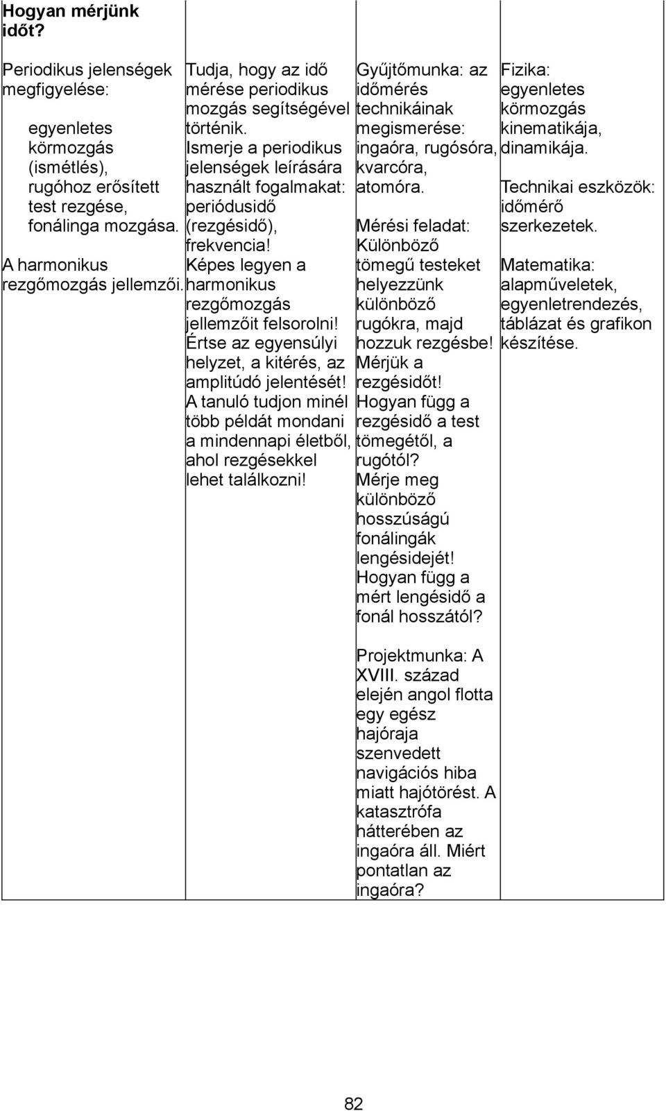 A harmonikus Képes legyen a rezgőmozgás jellemzői. harmonikus rezgőmozgás jellemzőit felsorolni! Értse az egyensúlyi helyzet, a kitérés, az amplitúdó jelentését!