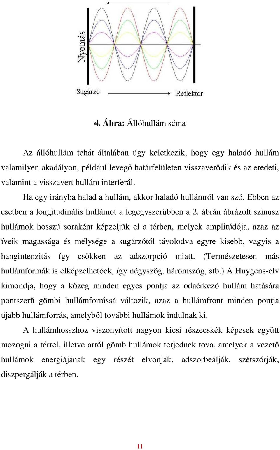 ábrán ábrázolt szinusz hullámok hosszú soraként képzeljük el a térben, melyek amplitúdója, azaz az íveik magassága és mélysége a sugárzótól távolodva egyre kisebb, vagyis a hangintenzitás így csökken