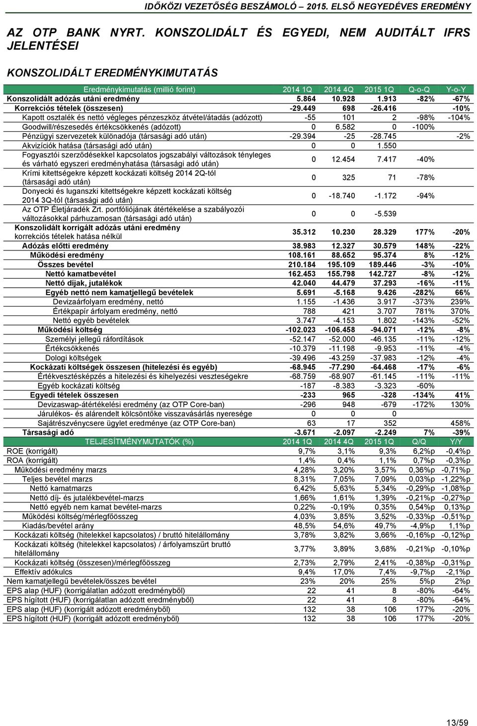 928 1.913-82% -67% Korrekciós tételek (összesen) -29.449 698-26.