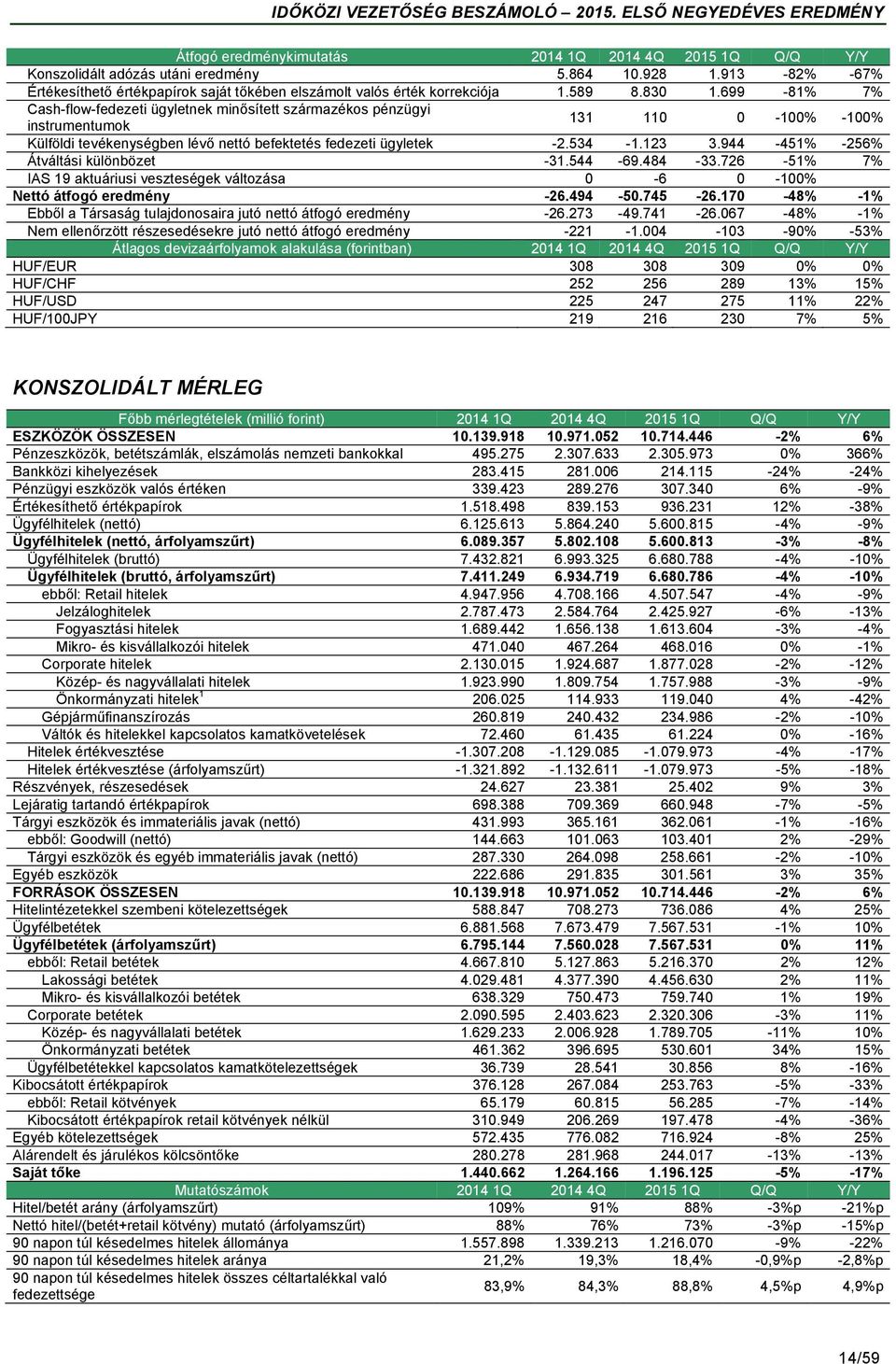 944-451% -256% Átváltási különbözet -31.544-69.484-33.726-51% 7% IAS 19 aktuáriusi veszteségek változása 0-6 0-100% Nettó átfogó eredmény -26.494-50.745-26.