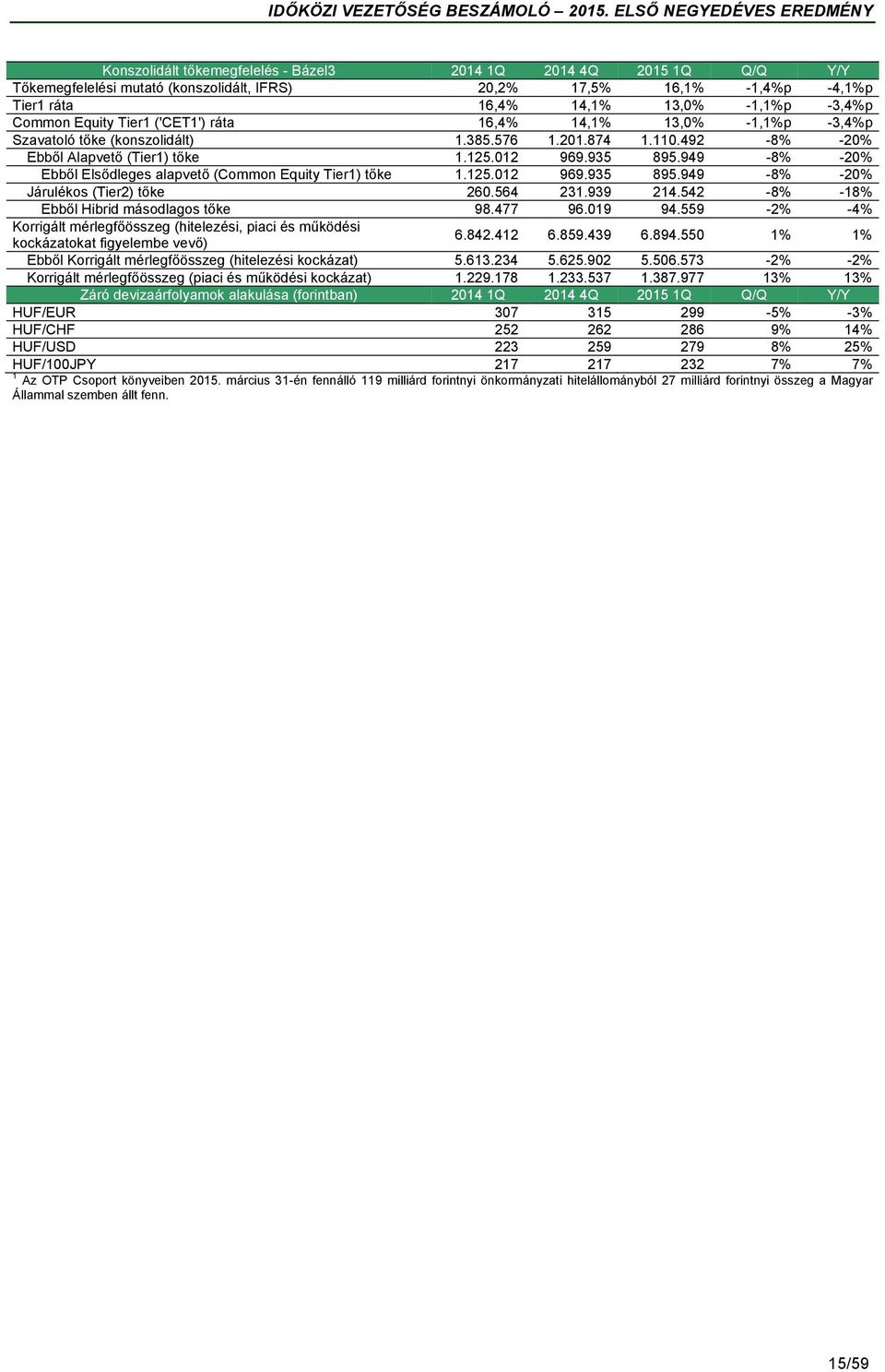 949-8% -20% Ebből Elsődleges alapvető (Common Equity Tier1) tőke 1.125.012 969.935 895.949-8% -20% Járulékos (Tier2) tőke 260.564 231.939 214.542-8% -18% Ebből Hibrid másodlagos tőke 98.477 96.019 94.