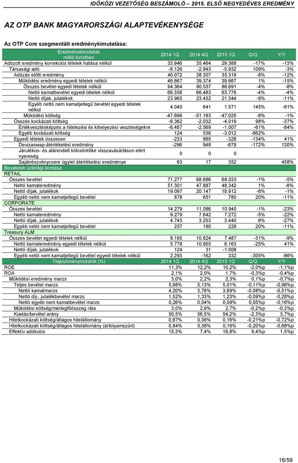 667 1% -15% Összes bevétel egyedi tételek nélkül 94.364 90.557 86.691-4% -8% Nettó kamatbevétel egyedi tételek nélkül 66.358 66.483 63.776-4% -4% Nettó díjak, jutalékok 23.965 23.432 21.