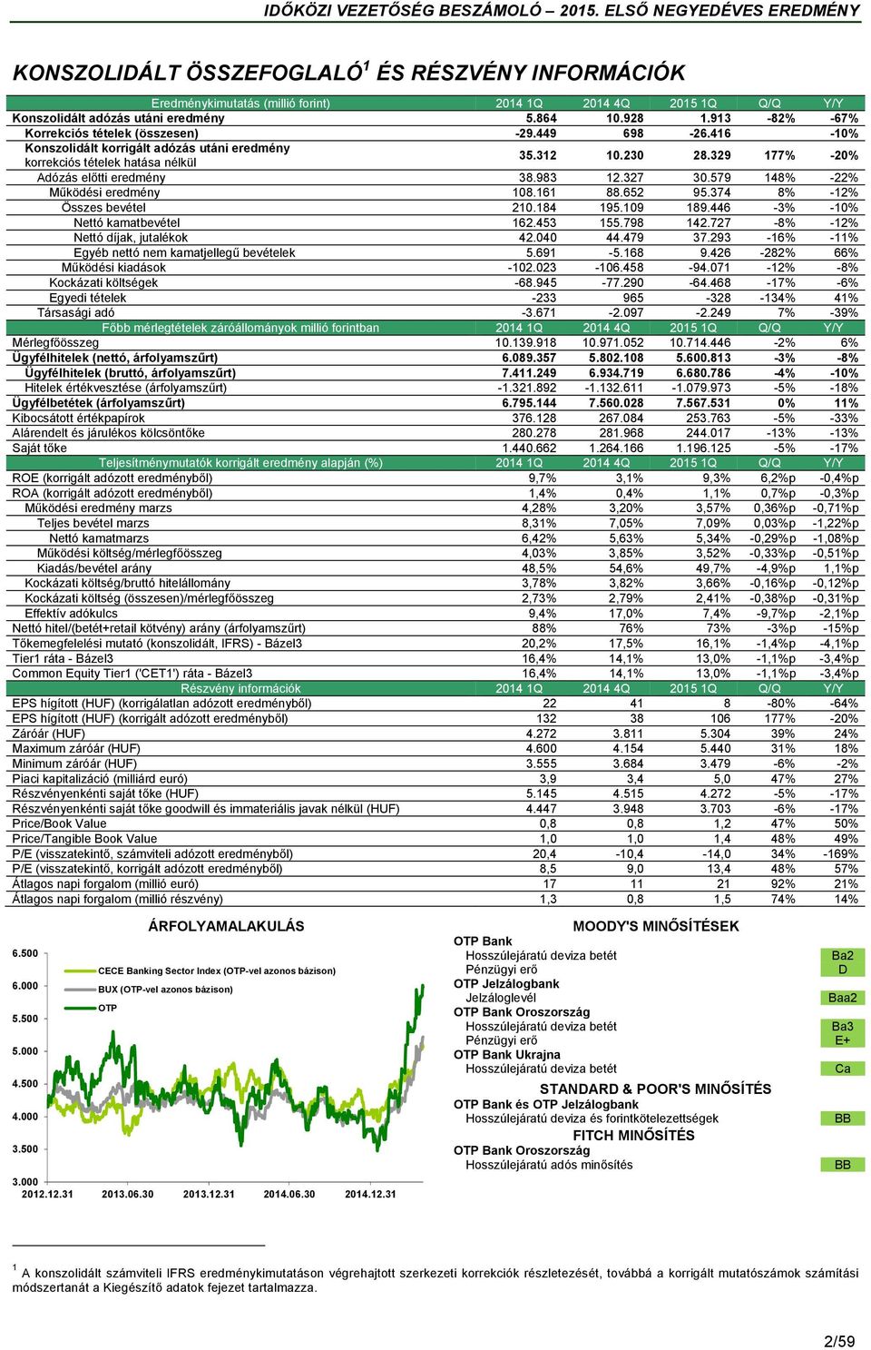 329 177% -20% Adózás előtti eredmény 38.983 12.327 30.579 148% -22% Működési eredmény 108.161 88.652 95.374 8% -12% Összes bevétel 210.184 195.109 189.446-3% -10% Nettó kamatbevétel 162.453 155.