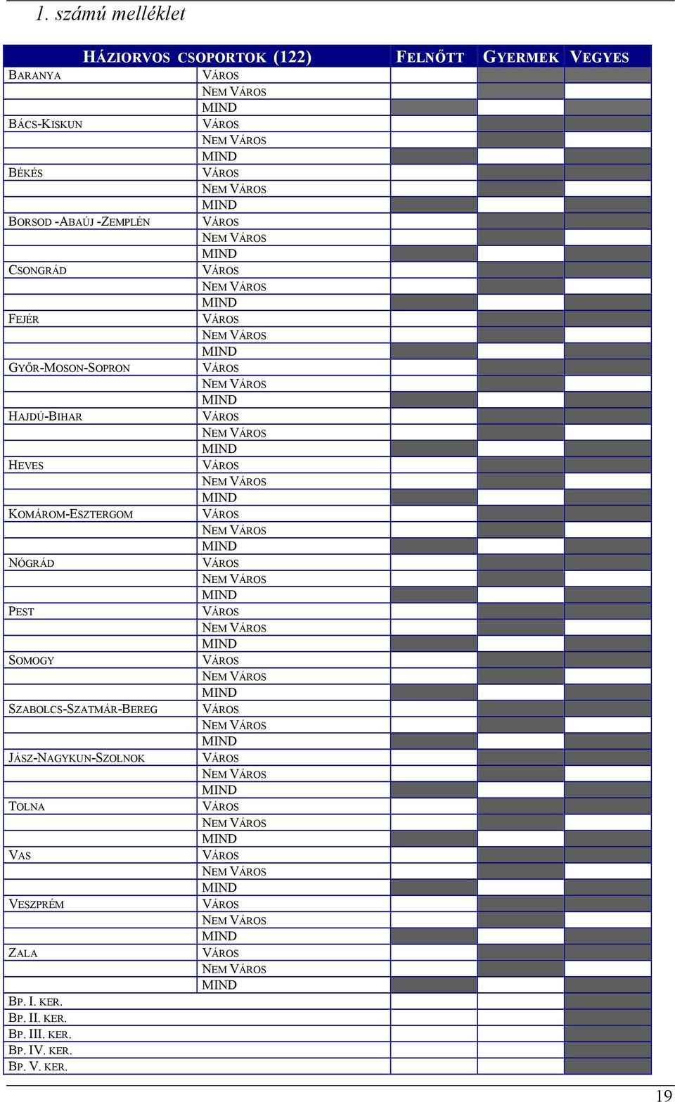 SZABOLCS-SZATMÁR-BEREG JÁSZ-NAGYKUN-SZOLNOK TOLNA VAS VESZPRÉM ZALA BP. I. KER. BP. II. KER. BP. III.