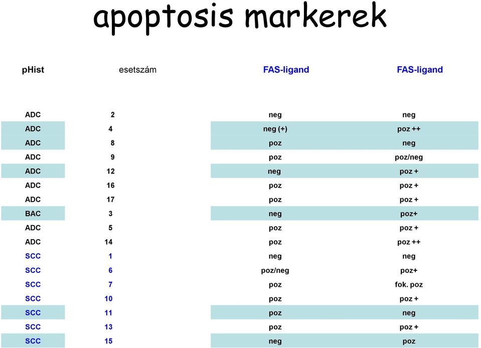 poz + BAC 3 neg poz+ ADC 5 poz poz + ADC 14 poz poz ++ SCC 1 neg neg SCC 6 poz/neg