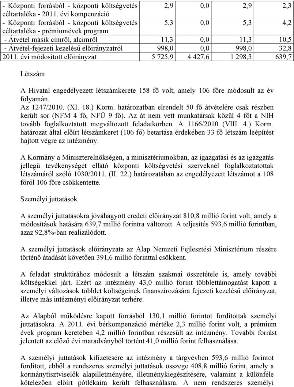 998,0 0,0 998,0 32,8 2011. évi módosított 5 725,9 4 427,6 1 298,3 639,7 Létszám A Hivatal engedélyezett létszámkerete 158 fő volt, amely 106 főre módosult az év folyamán. Az 1247/2010. (XI. 18.) Korm.