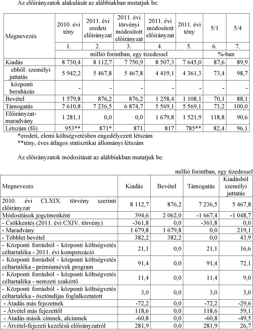 , egy tizedessel %-ban Kiadás 8 730,4 8 112,7 7 750,9 8 507,3 7 645,0 87,6 89,9 ebből: személyi juttatás 5 942,2 5 467,8 5 467,8 4 419,1 4 361,3 73,4 98,7 központi beruházás - - - - - - - Bevétel 1