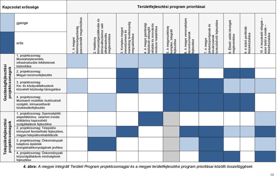 A megye gazdasági fejlődését elősegítő oktatási és innovációs rendszer kialakítása 5. A megyeszékhely komplex, integrált fejlesztése 6. A megye versenyképes decentrumainak fejlesztése 7.