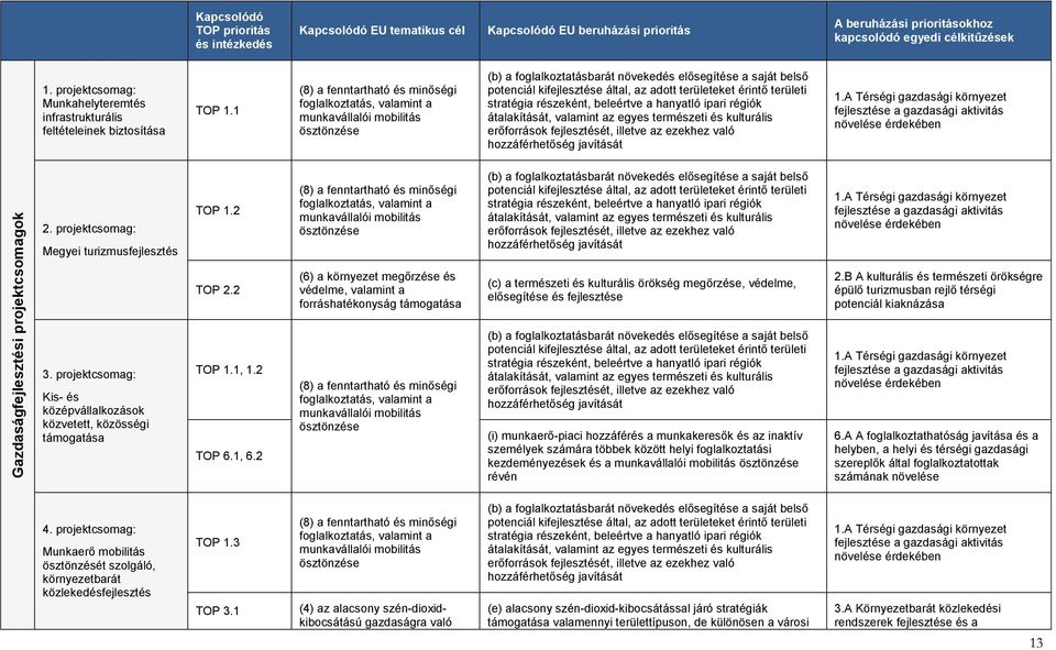 1 (8) a fenntartható és minőségi foglalkoztatás, valamint a munkavállalói mobilitás ösztönzése (b) a foglalkoztatásbarát növekedés elősegítése a saját belső potenciál kifejlesztése által, az adott