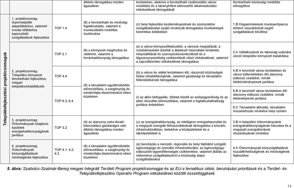 4 (8) a fenntartható és minőségi foglalkoztatás, valamint a munkavállalói mobilitás ösztönzése (c) helyi fejlesztési kezdeményezések és szomszédos szolgáltatásokat nyújtó struktúrák támogatása