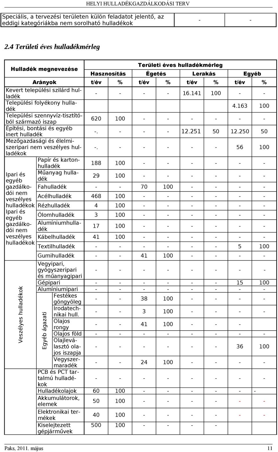 Égetés Lerakás Egyéb Arányok t/év % t/év % t/év % t/év % Veszélyes hulladékok - - - - 16.141 100 - - 4.163 100 620 100 - - - - - - -. - - - 12.251 50 12.250 50 -.