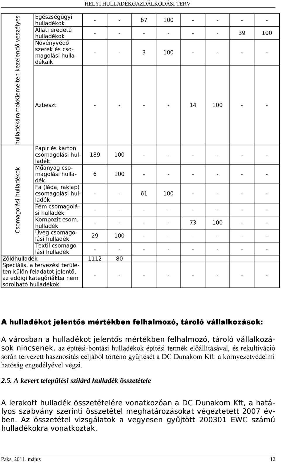 - hulladék Üveg csomagolási hulladék Textil csomagolási hulladék Zöldhulladék 1112 80 Speciális, a tervezési területen külön feladatot jelentő, az eddigi kategóriákba nem sorolható hulladékok 189 100