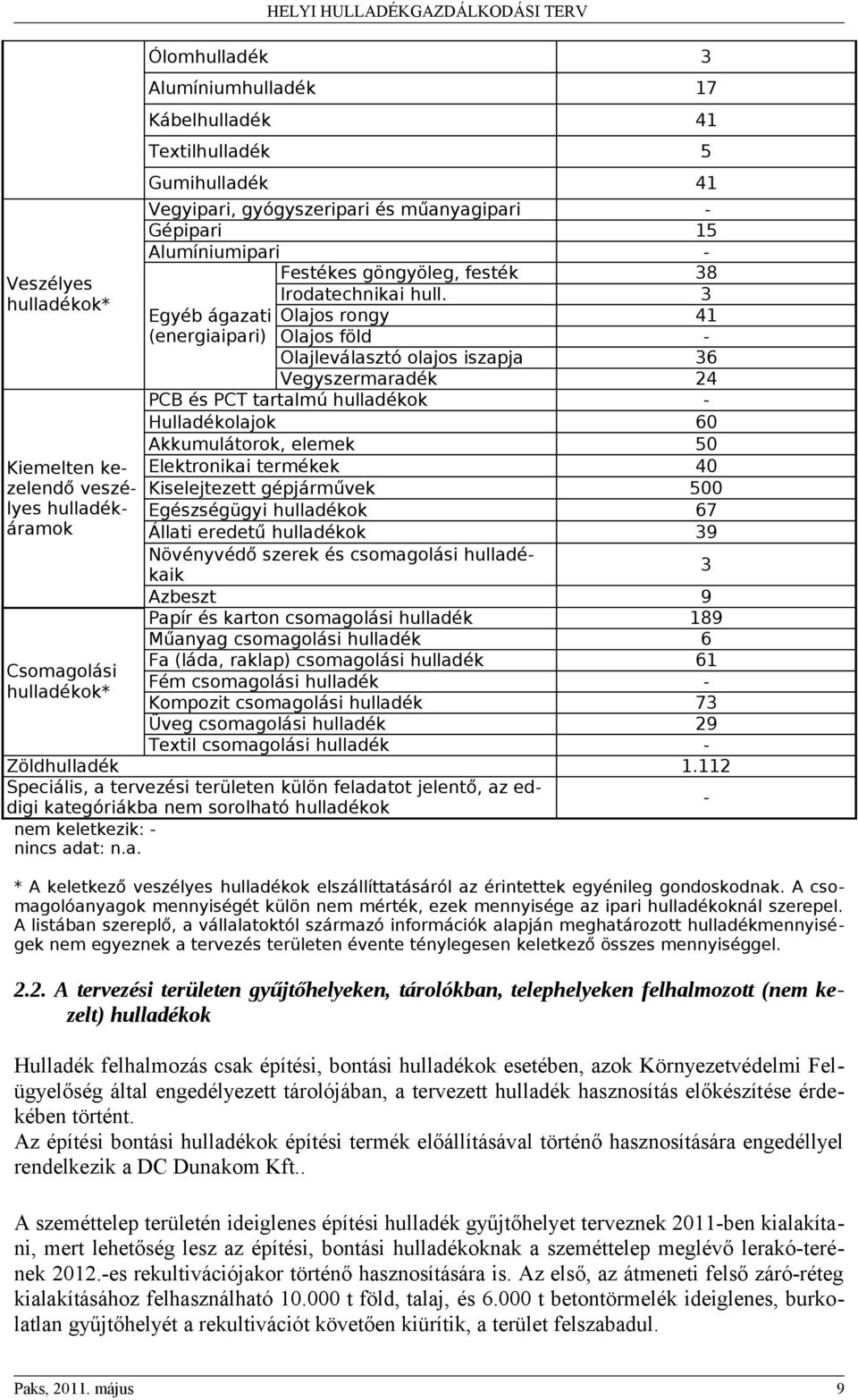 3 Olajos rongy 41 Olajos föld - Olajleválasztó olajos iszapja 36 Vegyszermaradék 24 PCB és PCT tartalmú hulladékok - Hulladékolajok 60 Akkumulátorok, elemek 50 Elektronikai termékek 40 Kiselejtezett