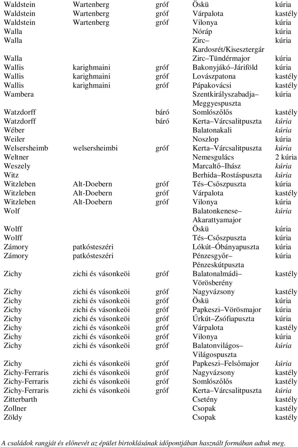 Wéber Balatonakali Weiler Noszlop Welsersheimb welsersheimbi gróf Kerta Várcsalitpuszta Weltner Nemesgulács 2 Weszely Marcaltő Ihász Witz Berhida Rostáspuszta Witzleben Alt-Doebern gróf Tés