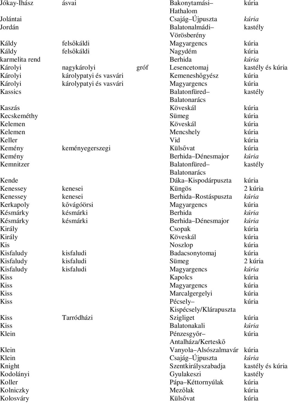 Mencshely Keller Vid Kemény keményegerszegi Külsővat Kemény Berhida Dénesmajor Kemnitzer Balatonfüred Balatonarács Kende Dáka Kispodárpuszta Kenessey kenesei Küngös 2 Kenessey kenesei Berhida