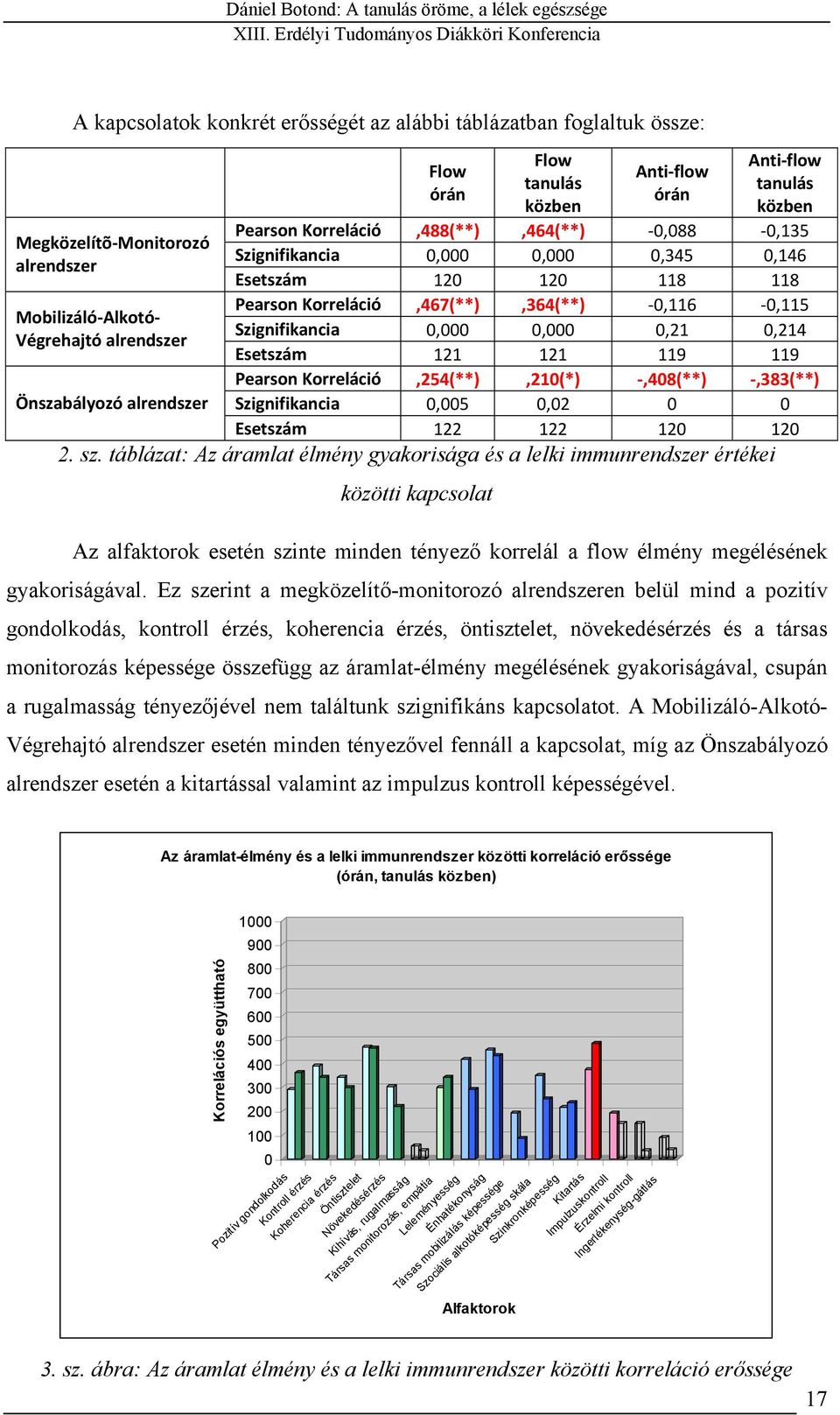 0,000 0,21 0,214 Esetszám 121 121 119 119 Pearson Korreláció,254(**),210(*),408(**),383(**) Szignifikancia 0,005 0,02 0 0 Önszabályozó alrendszer Esetszám 122 122 120 120 2. sz.