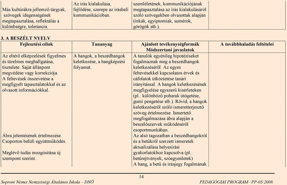 A BESZÉLT NYELV Fejlesztési célok Tananyag Ajánlott tevékenységformák Módszertani javaslatok Az eltérő elképzelések figyelmes és türelmes meghallgatása, tisztelete.