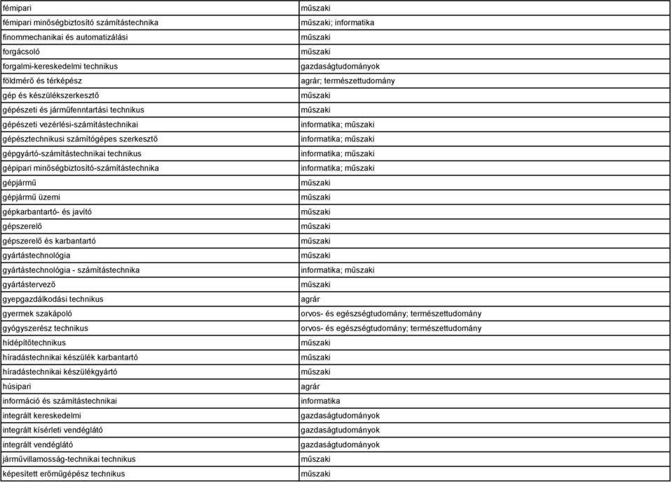 gépjármű üzemi gépkarbantartó- és javító gépszerelő gépszerelő és karbantartó gyártástechnológia gyártástechnológia - számítástechnika gyártástervező gyepgazdálkodási technikus gyermek szakápoló