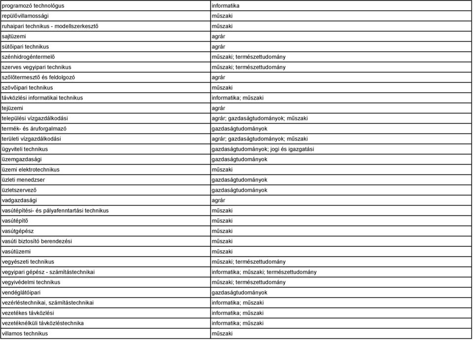 menedzser üzletszervező vadgazdasági vasútépítési- és pályafenntartási technikus vasútépítő vasútgépész vasúti biztosító berendezési vasútüzemi vegyészeti technikus vegyipari gépész -