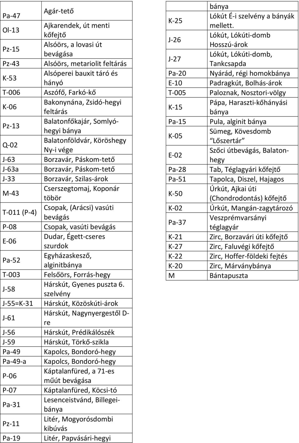 Cserszegtomaj, Koponár töbör Csopak, (Arácsi) vasúti T-011 (P-4) bevágás P-08 Csopak, vasúti bevágás E-06 Dudar, Égett-cseres szurdok Pa-52 Egyházaskesző, alginitbánya T-003 Felsőörs, Forrás-hegy