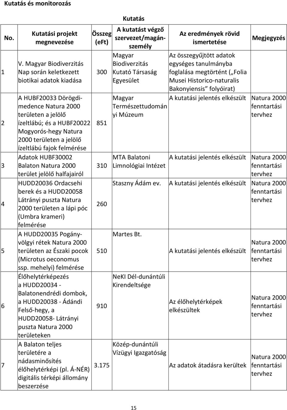 ízeltlábú fajok felmérése Adatok HUBF30002 Balaton Natura 2000 terület jelölő halfajairól HUDD20036 Ordacsehi berek és a HUDD20058 Látrányi puszta Natura 2000 területen a lápi póc (Umbra krameri)