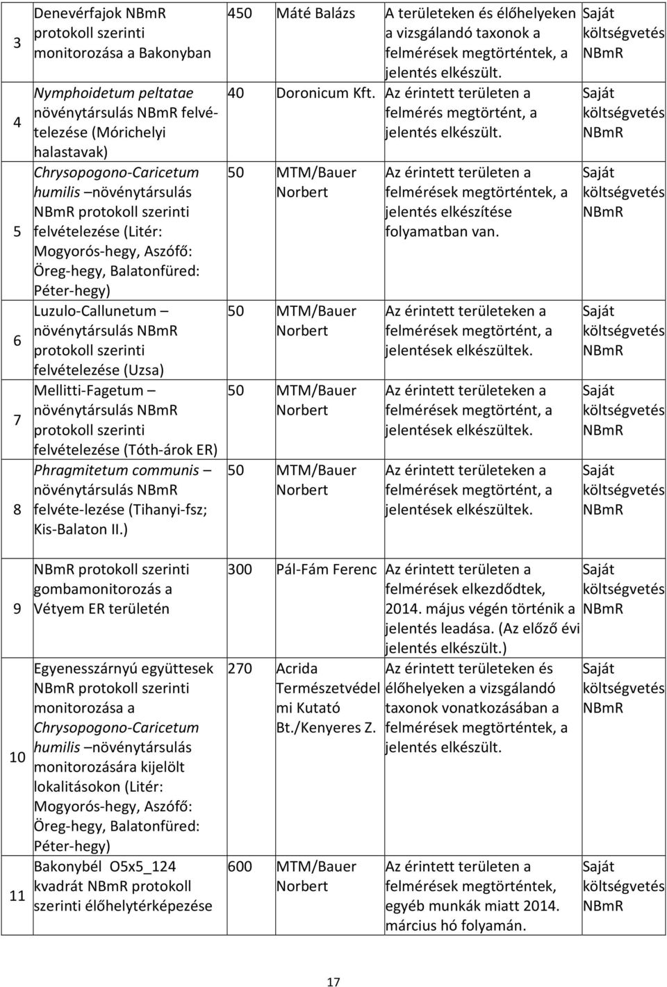 Mellitti-Fagetum növénytársulás NBmR protokoll szerinti felvételezése (Tóth-árok ER) Phragmitetum communis növénytársulás NBmR felvéte-lezése (Tihanyi-fsz; Kis-Balaton II.