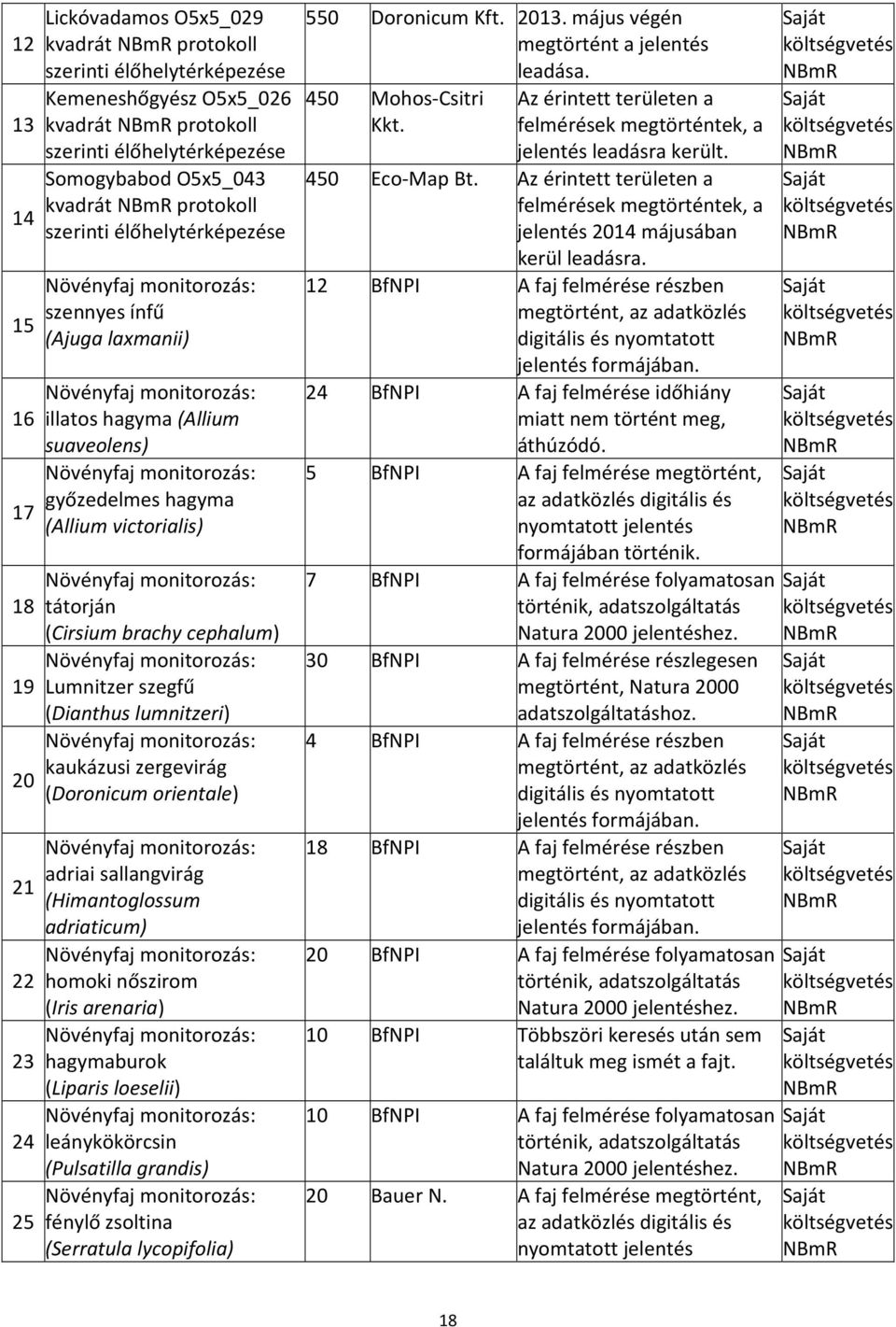 monitorozás: győzedelmes hagyma (Allium victorialis) Növényfaj monitorozás: tátorján (Cirsium brachy cephalum) Növényfaj monitorozás: Lumnitzer szegfű (Dianthus lumnitzeri) Növényfaj monitorozás: