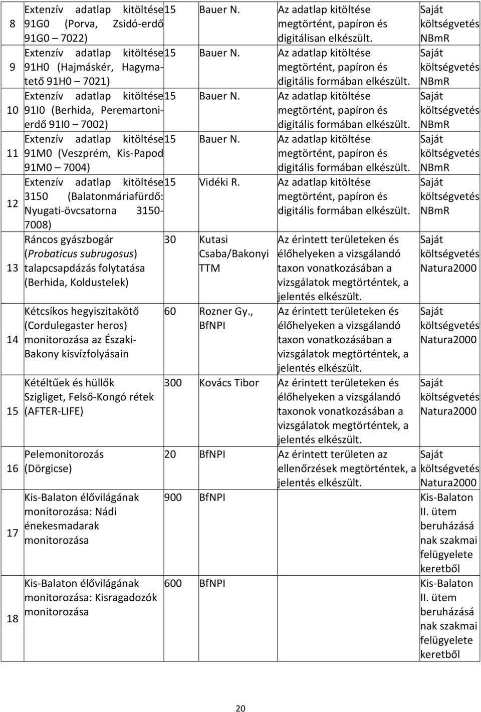 Az adatlap kitöltése 91I0 (Berhida, Peremartonierdő megtörtént, papíron és 91I0 7002) digitális formában elkészült. Extenzív adatlap kitöltése 15 Bauer N.